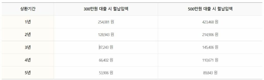 한강론 지원대상 자격조건 대출한도 - 세상에 필요한 모든정보